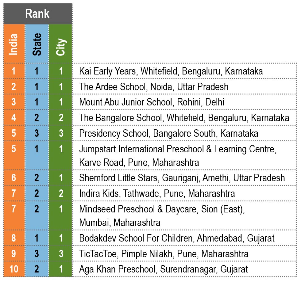 EducationWorld Grand Jury India preschool Rankings 2020-21