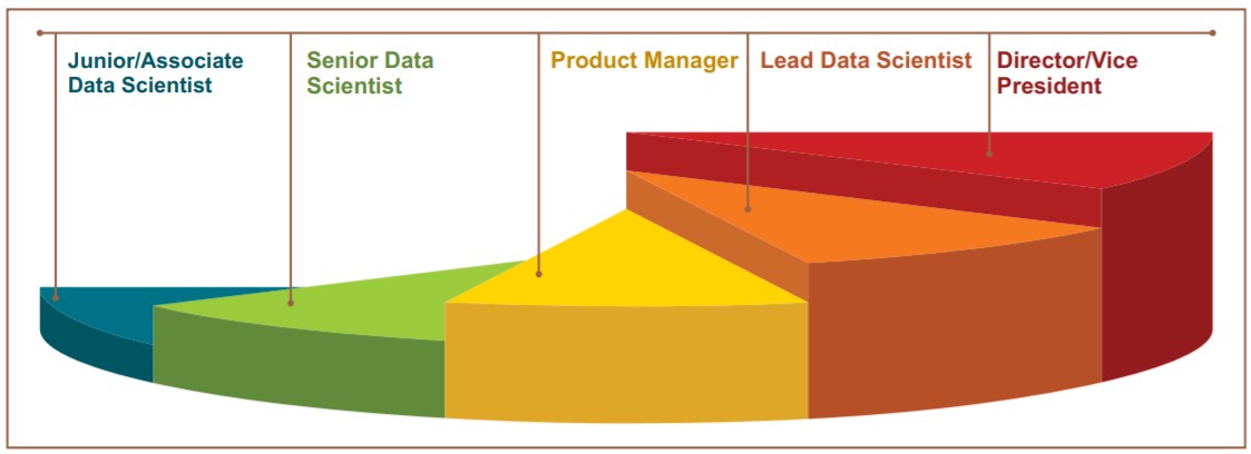 Career Progression Data Analytics