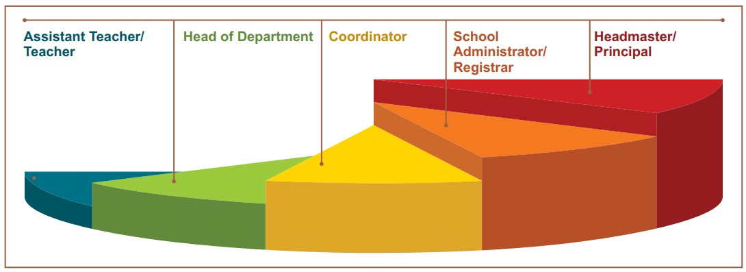 Career Progression Education Management