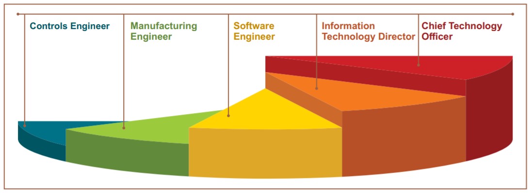 Career Progression Electronics and Robotics