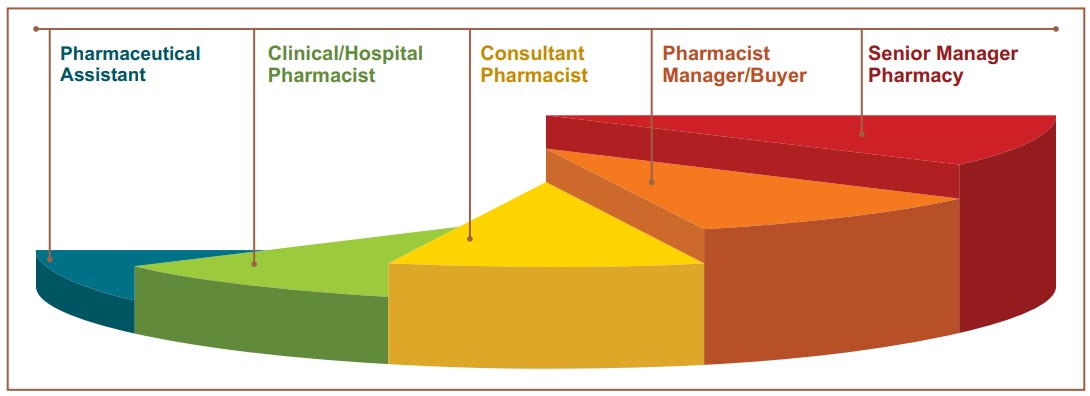 Career Progression Pharmacy