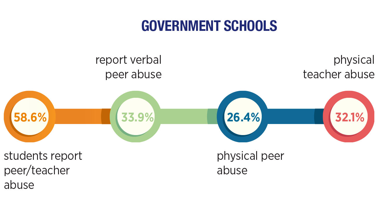 Government Schools
